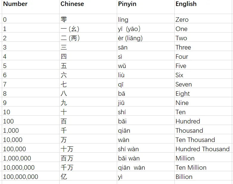 اعداد زبان چینی